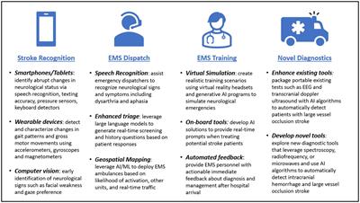 Artificial intelligence to enhance prehospital stroke diagnosis and triage: a perspective